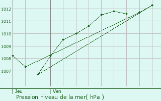 Graphe de la pression atmosphrique prvue pour Vigneulles-ls-Hattonchtel