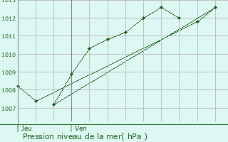 Graphe de la pression atmosphrique prvue pour Saint-Menge