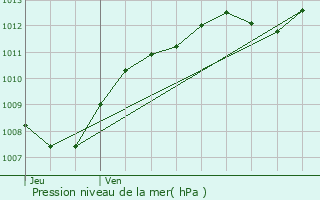 Graphe de la pression atmosphrique prvue pour Belmont-Ls-Darney