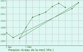 Graphe de la pression atmosphrique prvue pour They-sous-Montfort