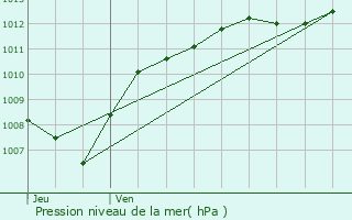 Graphe de la pression atmosphrique prvue pour Chenimnil