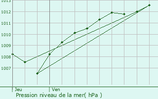 Graphe de la pression atmosphrique prvue pour Ban-de-Laveline