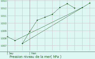 Graphe de la pression atmosphrique prvue pour Darney-aux-Chnes