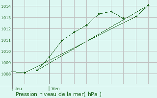 Graphe de la pression atmosphrique prvue pour Rouvroy