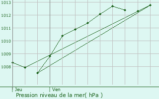 Graphe de la pression atmosphrique prvue pour Neufchteau