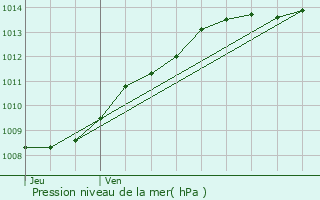 Graphe de la pression atmosphrique prvue pour La Fert-Chevresis