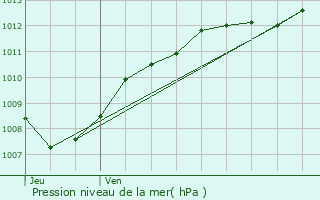Graphe de la pression atmosphrique prvue pour Sommedieue