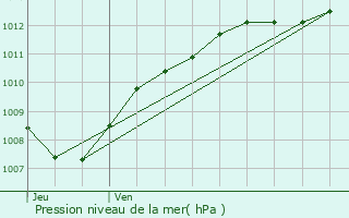 Graphe de la pression atmosphrique prvue pour Dommartin-la-Montagne