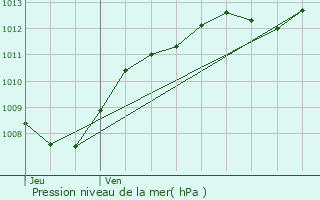 Graphe de la pression atmosphrique prvue pour Martinvelle