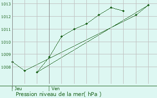 Graphe de la pression atmosphrique prvue pour Sionne