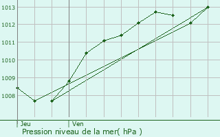 Graphe de la pression atmosphrique prvue pour Seraumont