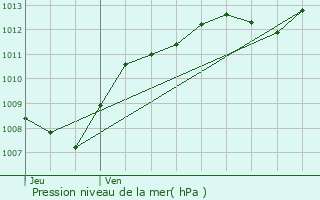 Graphe de la pression atmosphrique prvue pour Lironcourt