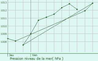 Graphe de la pression atmosphrique prvue pour Villotte