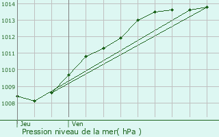 Graphe de la pression atmosphrique prvue pour Mortiers