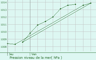 Graphe de la pression atmosphrique prvue pour Mesbrecourt-Richecourt