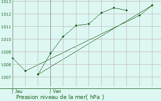 Graphe de la pression atmosphrique prvue pour Trmonzey