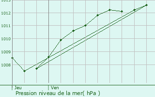 Graphe de la pression atmosphrique prvue pour Villers-sur-Meuse