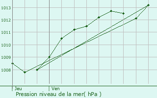 Graphe de la pression atmosphrique prvue pour Avranville