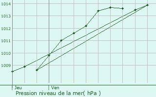 Graphe de la pression atmosphrique prvue pour Bellicourt