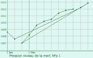 Graphe de la pression atmosphrique prvue pour Le Valtin