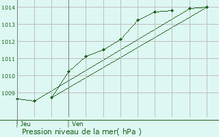 Graphe de la pression atmosphrique prvue pour Nouvion-le-Vineux