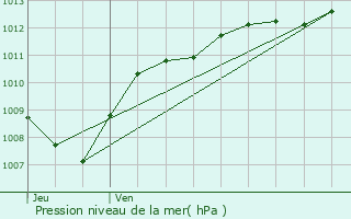 Graphe de la pression atmosphrique prvue pour Le Thillot