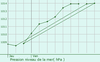 Graphe de la pression atmosphrique prvue pour Brancourt-en-Laonnois