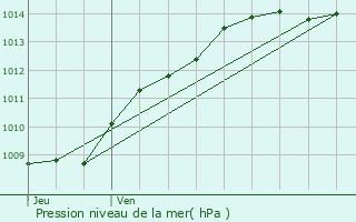 Graphe de la pression atmosphrique prvue pour Pierremande