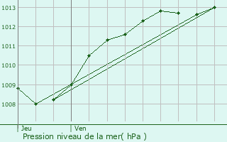 Graphe de la pression atmosphrique prvue pour Biencourt-sur-Orge