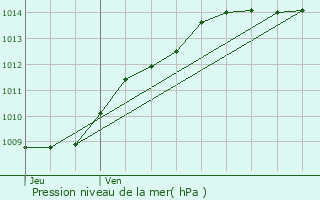 Graphe de la pression atmosphrique prvue pour Bieuxy