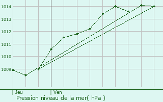 Graphe de la pression atmosphrique prvue pour Coulonges-Cohan