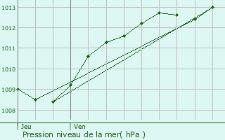 Graphe de la pression atmosphrique prvue pour Stainville