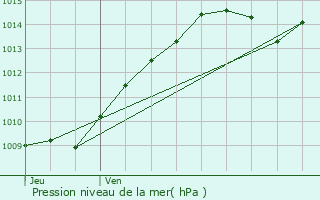 Graphe de la pression atmosphrique prvue pour Camon