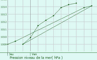 Graphe de la pression atmosphrique prvue pour Mlicocq