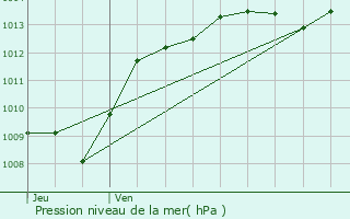 Graphe de la pression atmosphrique prvue pour Soissons-sur-Nacey
