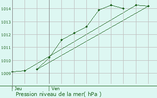 Graphe de la pression atmosphrique prvue pour Dampleux