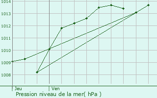 Graphe de la pression atmosphrique prvue pour Villers-Rotin