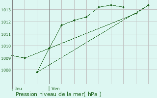 Graphe de la pression atmosphrique prvue pour Heuilley-sur-Sane