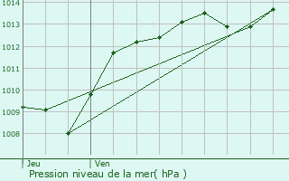 Graphe de la pression atmosphrique prvue pour Brognon