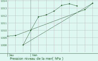 Graphe de la pression atmosphrique prvue pour Longeault