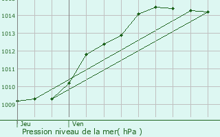 Graphe de la pression atmosphrique prvue pour Sry-Magneval