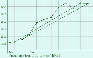 Graphe de la pression atmosphrique prvue pour Montreuil-aux-Lions