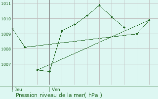 Graphe de la pression atmosphrique prvue pour Meyreuil