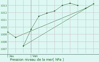 Graphe de la pression atmosphrique prvue pour Saint-Seine-sur-Vingeanne