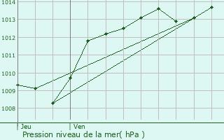 Graphe de la pression atmosphrique prvue pour Ruffey-ls-chirey