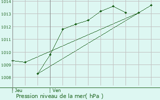 Graphe de la pression atmosphrique prvue pour Bressey-sur-Tille