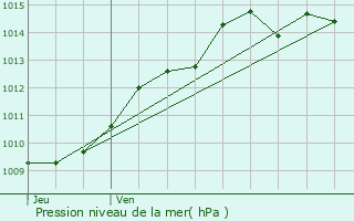 Graphe de la pression atmosphrique prvue pour Trilport