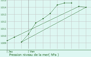 Graphe de la pression atmosphrique prvue pour Grandvillers-aux-Bois