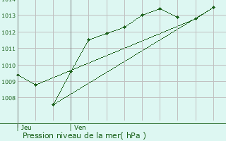 Graphe de la pression atmosphrique prvue pour Bourberain