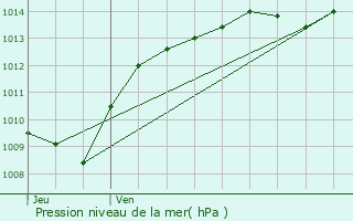 Graphe de la pression atmosphrique prvue pour Pellerey